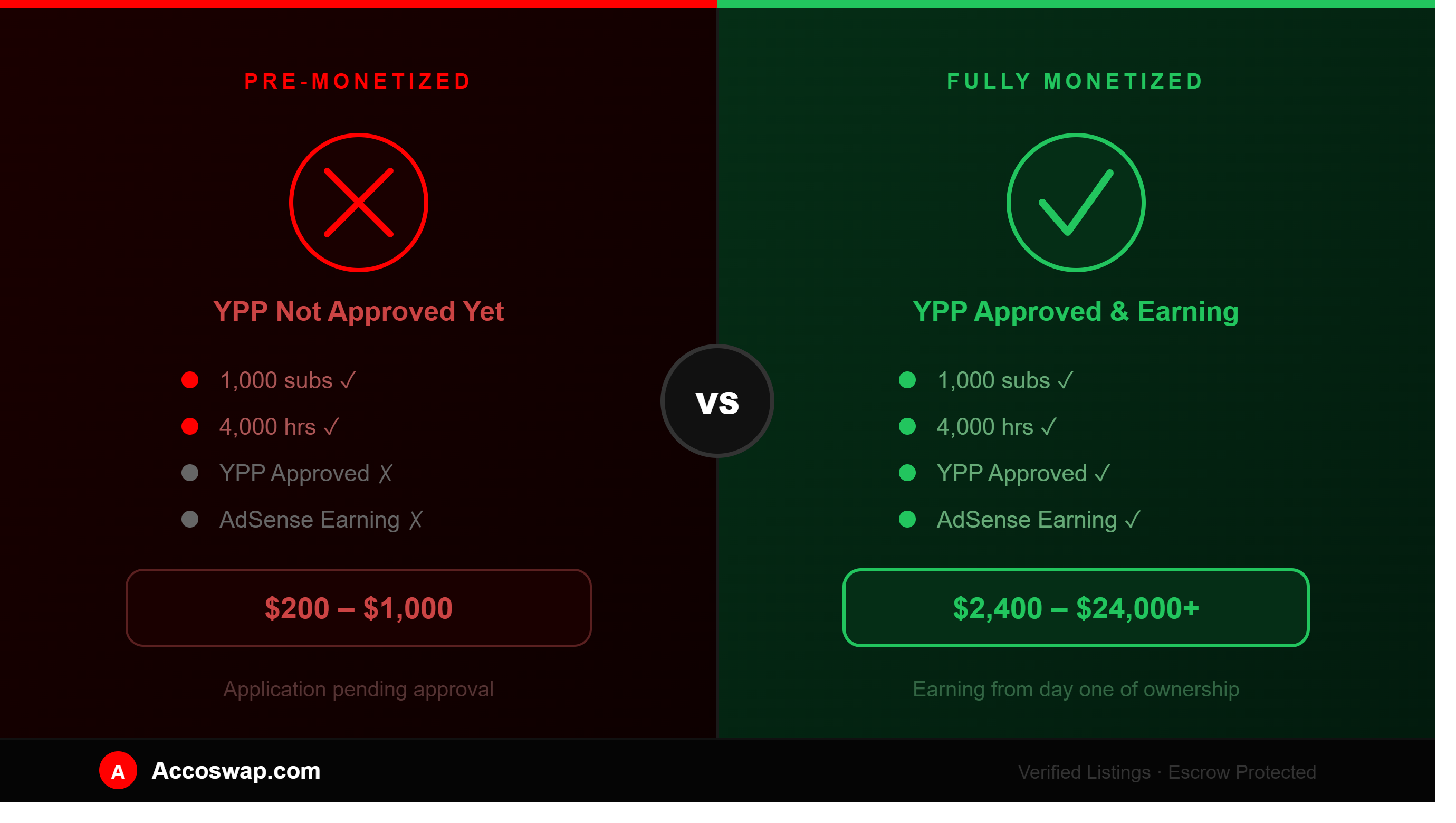 Monetized YouTube Channels for Sale — What to Know Before You Buy