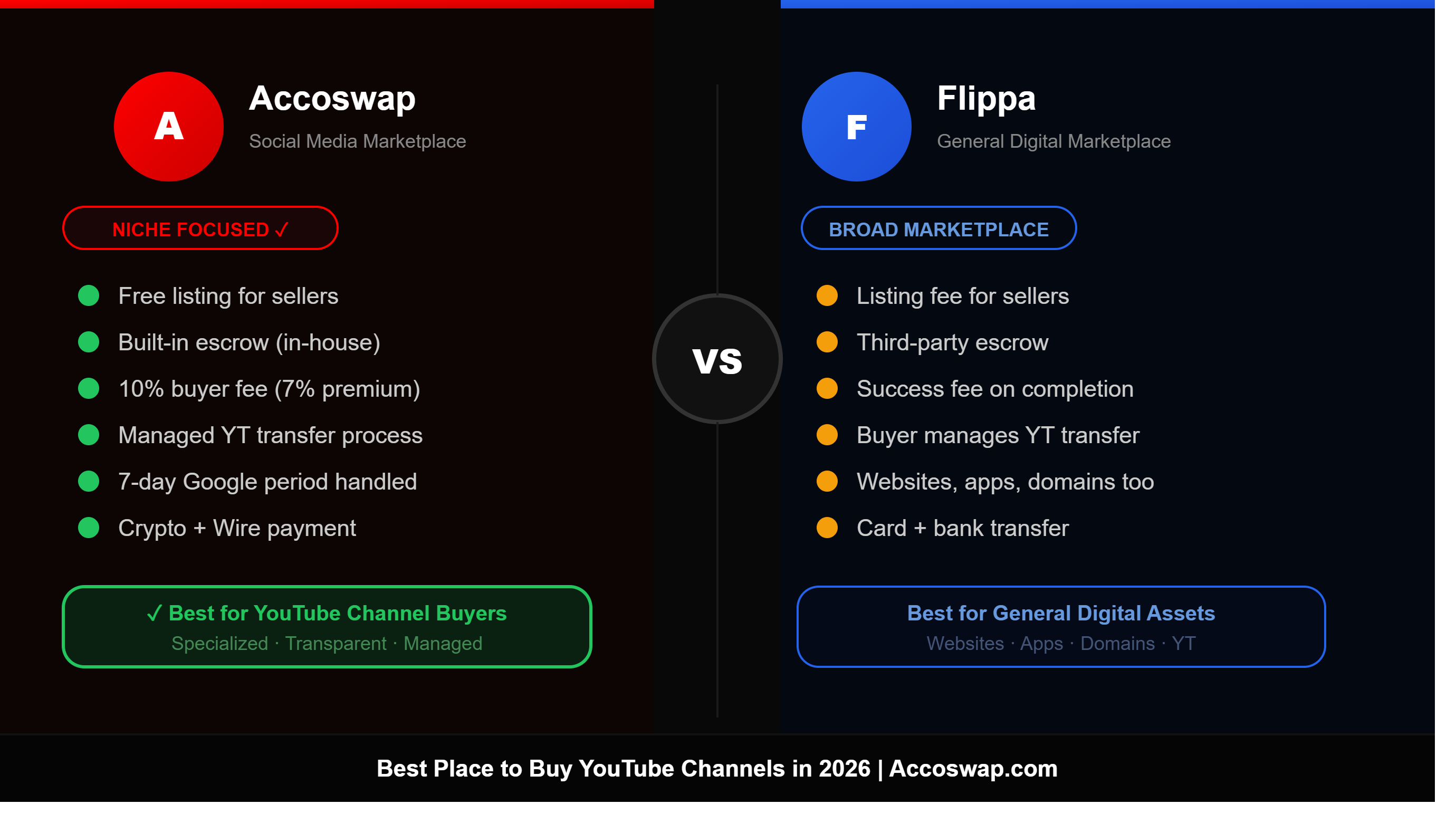 Accoswap vs Flippa: Best Place to Buy YouTube Channels in 2026