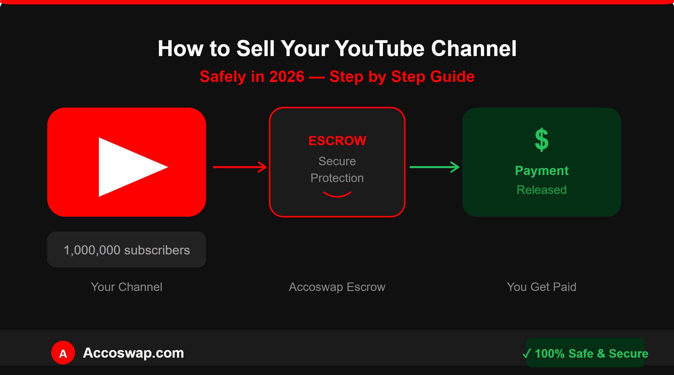 How to Sell Your YouTube Channel Safely in 2026 (Step-by-Step Guide)